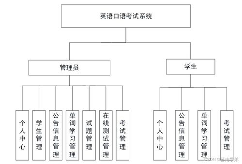 從零到一 Java JSP英語口語考試系統(tǒng)（項(xiàng)目代號 8MA33）的開發(fā)歷程與信息安全實(shí)踐